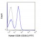 FITC Anti-Human CD28 (CD28.2) Antibody